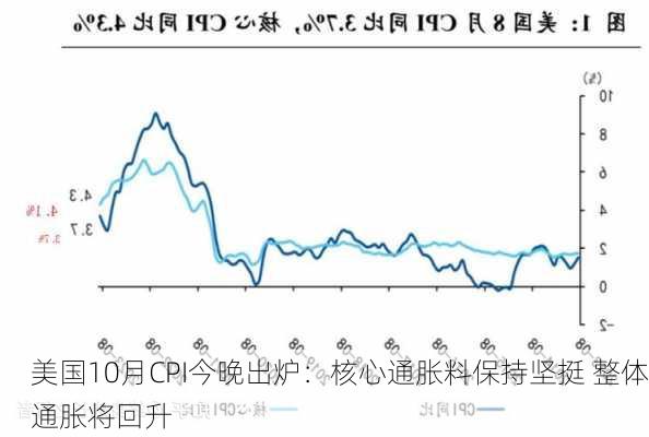 美国10月CPI今晚出炉：核心通胀料保持坚挺 整体通胀将回升