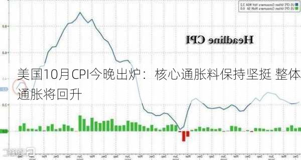 美国10月CPI今晚出炉：核心通胀料保持坚挺 整体通胀将回升