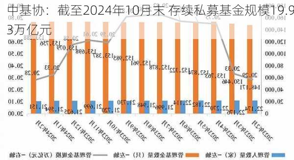 中基协：截至2024年10月末 存续私募基金规模19.93万亿元