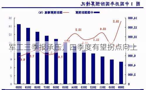 军工三季报承压，四季度有望拐点向上