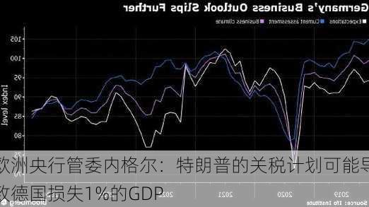 欧洲央行管委内格尔：特朗普的关税计划可能导致德国损失1%的GDP