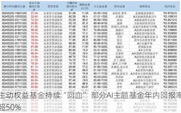 主动权益基金持续“回血” 部分AI主题基金年内回报率超50%