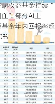 主动权益基金持续“回血” 部分AI主题基金年内回报率超50%