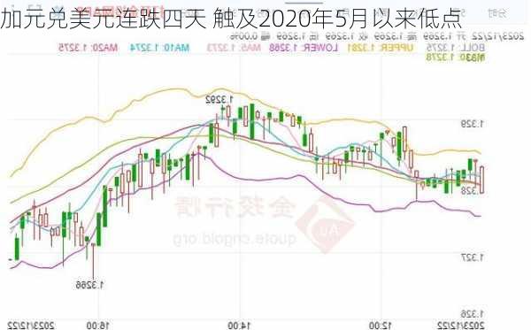 加元兑美元连跌四天 触及2020年5月以来低点