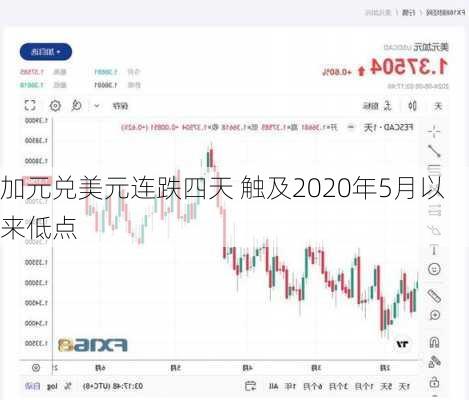 加元兑美元连跌四天 触及2020年5月以来低点