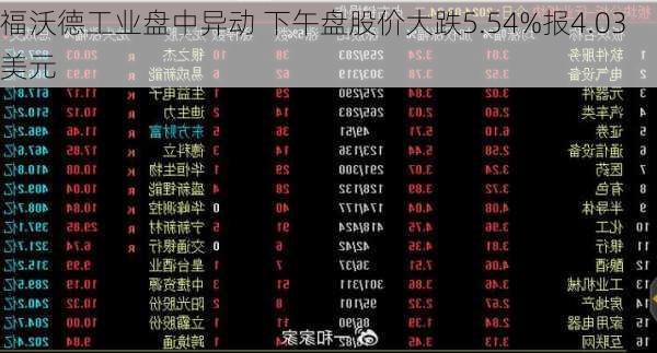 福沃德工业盘中异动 下午盘股价大跌5.54%报4.03美元