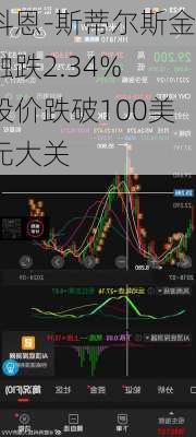 科恩-斯蒂尔斯金融跌2.34% 股价跌破100美元大关