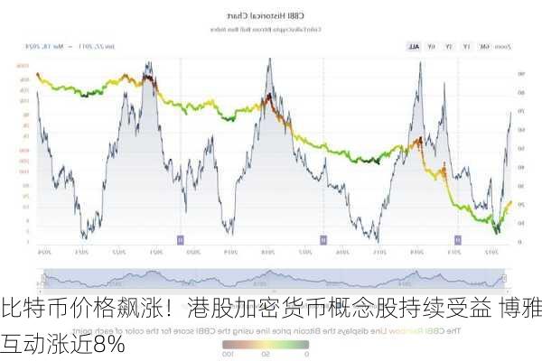 比特币价格飙涨！港股加密货币概念股持续受益 博雅互动涨近8%