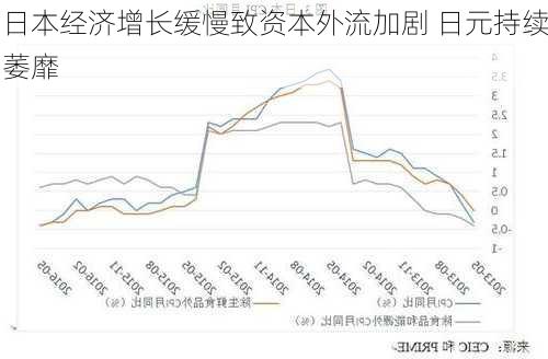 日本经济增长缓慢致资本外流加剧 日元持续萎靡