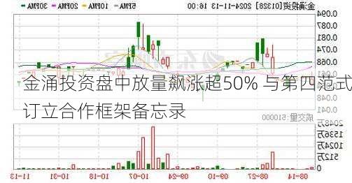 金涌投资盘中放量飙涨超50% 与第四范式订立合作框架备忘录