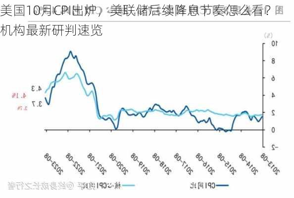 美国10月CPI出炉，美联储后续降息节奏怎么看？机构最新研判速览