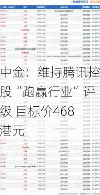 中金：维持腾讯控股“跑赢行业”评级 目标价468港元