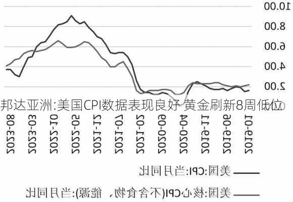 邦达亚洲:美国CPI数据表现良好 黄金刷新8周低位