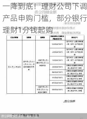 一降到底！理财公司下调产品申购门槛，部分银行理财1分钱起购