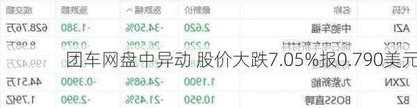 团车网盘中异动 股价大跌7.05%报0.790美元