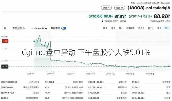 Cgi Inc.盘中异动 下午盘股价大跌5.01%