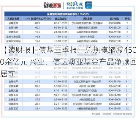 【读财报】债基三季报：总规模缩减4500余亿元 兴业、信达澳亚基金产品净赎回居前