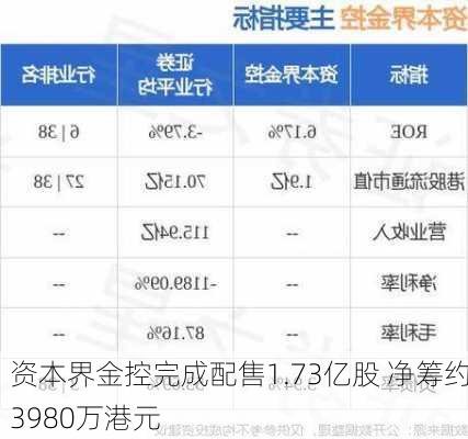 资本界金控完成配售1.73亿股 净筹约3980万港元