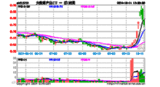 数字中国建设会议召开，大数据产业ETF（516700）近5日连续吸金3725万元，标的指数本轮累涨62%