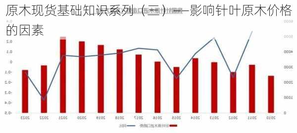 原木现货基础知识系列（三）——影响针叶原木价格的因素