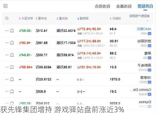 获先锋集团增持 游戏驿站盘前涨近3%