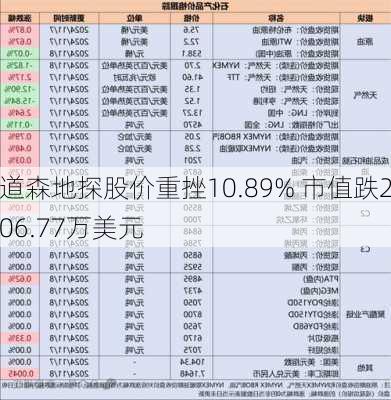 道森地探股价重挫10.89% 市值跌206.77万美元