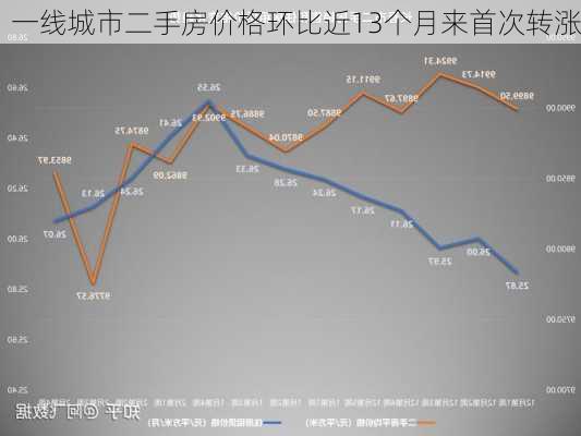 一线城市二手房价格环比近13个月来首次转涨