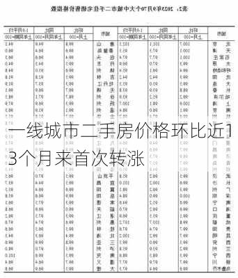 一线城市二手房价格环比近13个月来首次转涨