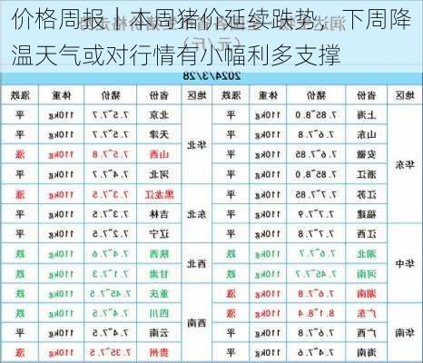 价格周报｜本周猪价延续跌势，下周降温天气或对行情有小幅利多支撑