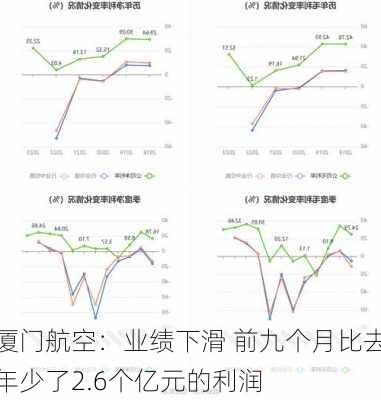 厦门航空：业绩下滑 前九个月比去年少了2.6个亿元的利润