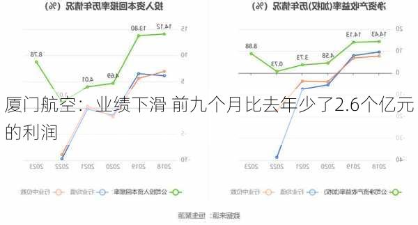 厦门航空：业绩下滑 前九个月比去年少了2.6个亿元的利润