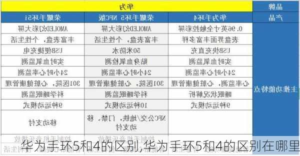 华为手环5和4的区别,华为手环5和4的区别在哪里