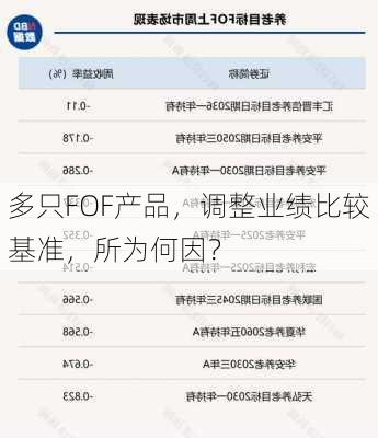 多只FOF产品，调整业绩比较基准，所为何因？