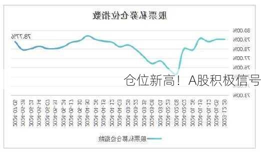 仓位新高！A股积极信号