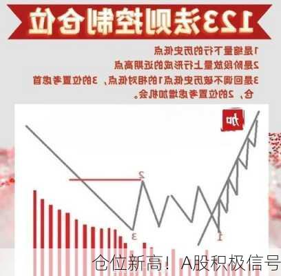 仓位新高！A股积极信号