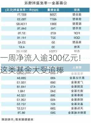 一周净流入逾300亿元！这类基金大受追捧