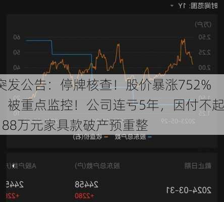 突发公告：停牌核查！股价暴涨752%，被重点监控！公司连亏5年，因付不起188万元家具款破产预重整