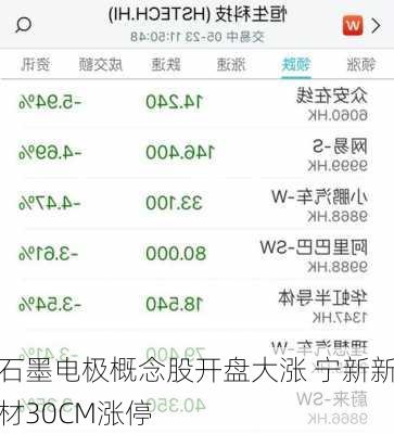 石墨电极概念股开盘大涨 宁新新材30CM涨停