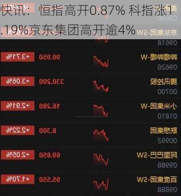 快讯：恒指高开0.87% 科指涨1.19%京东集团高开逾4%