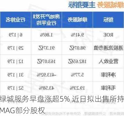 绿城服务早盘涨超5% 近日拟出售所持MAG部分股权