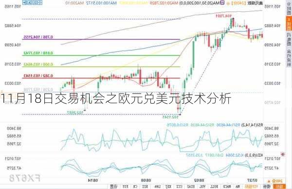 11月18日交易机会之欧元兑美元技术分析