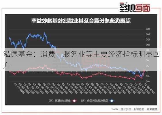 泓德基金：消费、服务业等主要经济指标明显回升