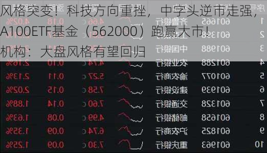 风格突变！科技方向重挫，中字头逆市走强，中证A100ETF基金（562000）跑赢大市！机构：大盘风格有望回归