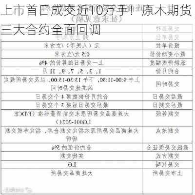 上市首日成交近10万手！原木期货三大合约全面回调