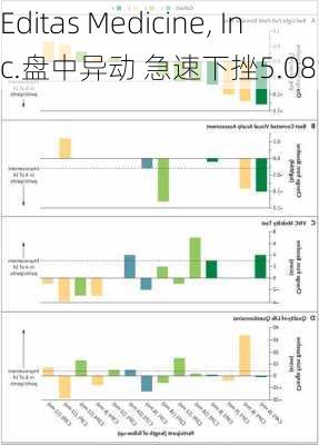 Editas Medicine, Inc.盘中异动 急速下挫5.08%