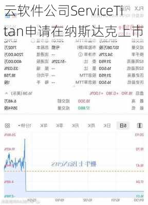 云软件公司ServiceTitan申请在纳斯达克上市