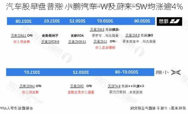 汽车股早盘普涨 小鹏汽车-W及蔚来-SW均涨逾4%