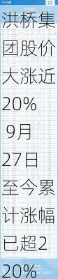 洪桥集团股价大涨近20% 9月27日至今累计涨幅已超220%