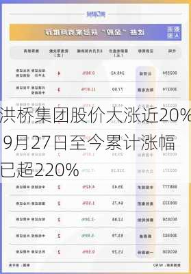 洪桥集团股价大涨近20% 9月27日至今累计涨幅已超220%