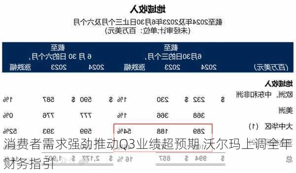 消费者需求强劲推动Q3业绩超预期 沃尔玛上调全年财务指引